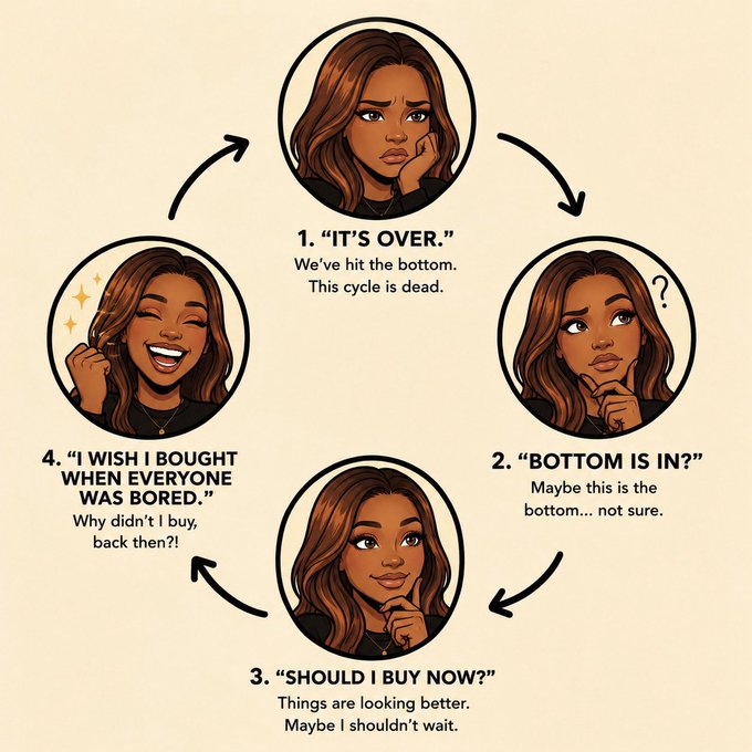 The image depicts a four-stage cyclical illustration of a woman's emotional journey through market fluctuations, with stages labeled: 1. "IT'S OVER" - We've hit the bottom, 2. "BOTTOM IS IN?" - Maybe this is the bottom... not sure, 3. "SHOULD I BUY NOW?" - Things are looking better, 4. "I WISH I BOUGHT WHEN EVERYONE WAS BORED" - Why didn't I buy back then?! 

The image reinforces the post's message by illustrating the psychological trap of waiting for a "perfect" market entry—showing how investors cycle from despair at the bottom, to skepticism about whether it's truly the bottom, to FOMO when things recover, and finally regret for not buying earlier when no one cared.