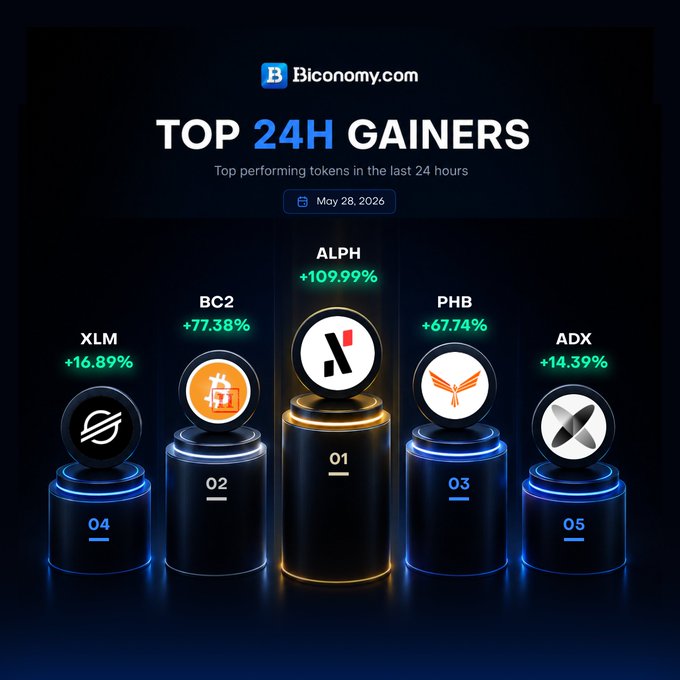 The image shows a list of 24-hour gainers, with each gainer represented by a symbol such as a coin icon or a number. The symbols are arranged in a row, starting from the left side and going down to the right side. The numbers associated with these symbols indicate the gains made by those who invested in them. The post is titled "Top 24H Gainers" and provides information about each gainer's performance over the last 24 hours.