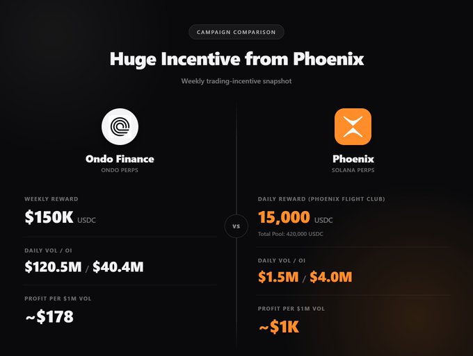 A campaign comparison titled "Huge Incentive from Phoenix" contrasts Ondo Finance (ONDO PERPS), offering $150K weekly USDC rewards with $120.5M/$40.4M daily volume/OI, against Phoenix (SOLANA PERPS), which offers 15,000 USDC daily rewards (420K total) with just $1.5M/$4.0M daily volume/OI—visually emphasizing that Phoenix delivers ~$1K profit per $1M volume versus Ondo's $178, illustrating how high rewards can attract low-OI, high-turnover trading activity like the "opening and closing" behavior described in the post.