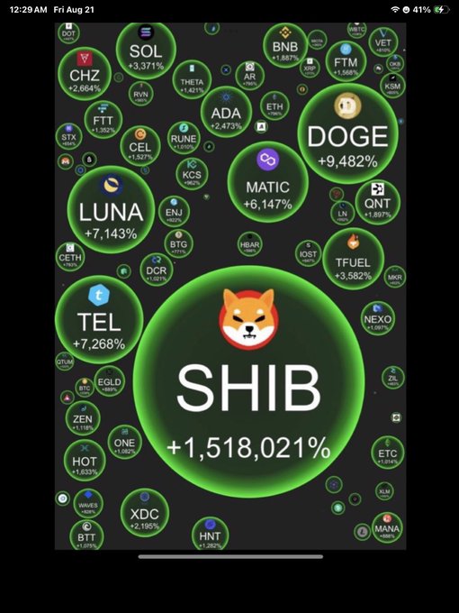 A bubble chart displays top-performing crypto assets of the decade, with SHIB dominating at +1,518,021%, followed by DOGE (+9,482%), LUNA (+7,143%), TEL (+7,268%), MATIC (+6,147%), and others—visually reinforcing the post's claim that $SHIB is the best-performing asset, not gold or Bitcoin.