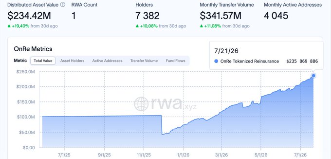 An OnRe Tokenized Reinsurance dashboard displaying $234.42M Distributed Asset Value, 7,382 Holders, and a chart showing total value growth from 7/1/25 to 7/21/26.
