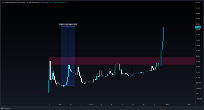A candlestick chart of Worldcoin (WLD) displayed on TradingView shows a dramatic 170% price surge, with the price climbing from around $2.75 to $7.405, breaking out of a prolonged consolidation range highlighted by a red shaded zone. The accompanying post celebrates the rally as a near 10x gain from bottom buys, emphasizing the strong upward momentum with "all gas no brakes."