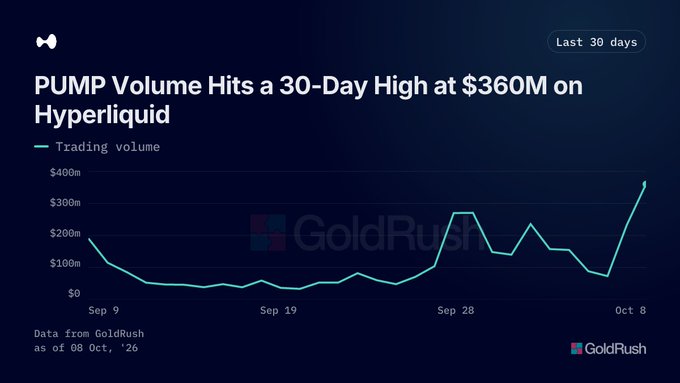 A GoldRush chart titled 'PUMP Volume Hits a 30-Day High at $360M on Hyperliquid' shows trading volume over the last 30 days, peaking near $400m on Oct 8 with data sourced as of Oct 8, '26.