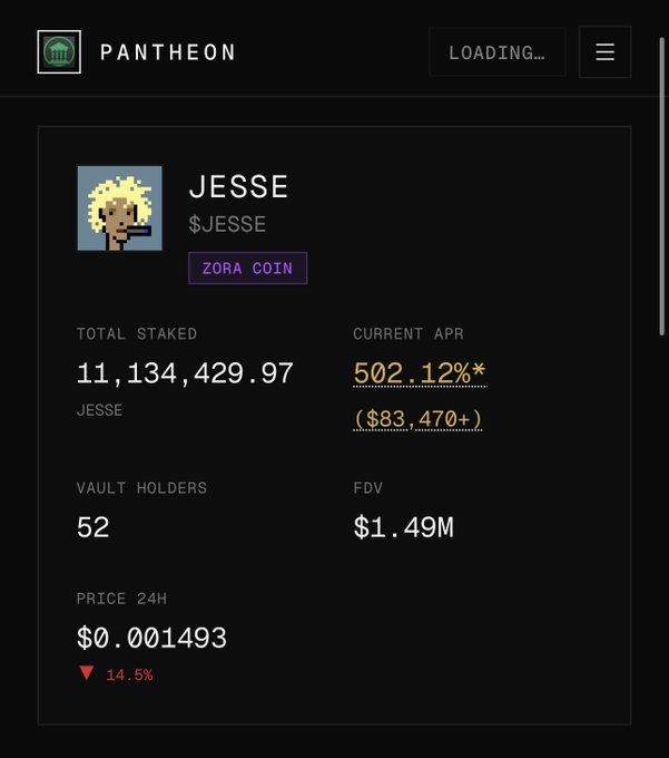 The image shows the Pantheon platform's staking dashboard for the $JESSE token, displaying a total staked amount of 11,134,429.97 JESSE with a current APR of 502.12% (over $83,470), 52 vault holders, an FDV of $1.49M, and a 24-hour price of $0.001493 (down 14.5%). The dashboard visually reinforces the post's claim about the growing staking demand for $JESSE, highlighting the substantial staking activity and attractive yield that demonstrates investors are choosing to hold rather than just trade the token.