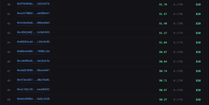 A dashboard table displays XAX token holders ranked 40-50, showing wallet addresses (e.g., 0x9784848a...fd21627b) with holdings ranging from 51.78 down to 50.37, each entitled to a $20 reward with yields between 0.174%-0.179%. This illustrates the deposit threshold needed on xax.trading to qualify for the $20 reward and up to 17.83% APY mentioned in the post.