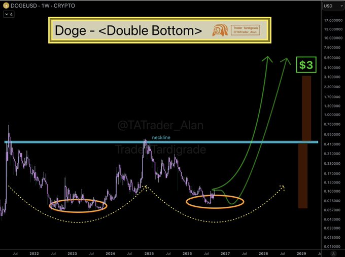 A DOGE/USD weekly chart from Trader Tardigrade (@TATrader_Alan) displaying a "Double Bottom" pattern with two orange circles highlighting troughs near $0.075, a blue neckline around $0.55, and green arrows projecting upward toward a "$3" target by 2028-2029.