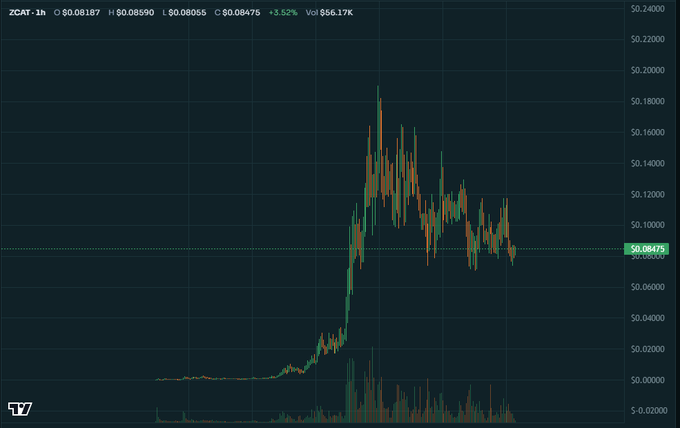 A cryptocurrency price chart for ZCAT-1h showing a dramatic spike to roughly $0.180000 followed by a sharp decline to $0.08475, with volume bars below.