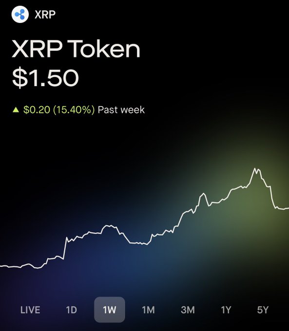 A mobile screenshot showing cryptocurrency market data for 'XRP Token' at $1.50, with a green indicator showing a gain of $0.20 (15.40%) over the past week and a line graph.
