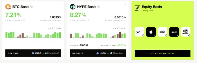 The image displays three funding rate dashboards from a DeFi platform: BTC Basis showing 7.21% (7-day average, hourly 0.0013%), HYPE Basis at 8.27% (7-day average, hourly 0.0013%) with a $197.57 position and +0.01% return, and an Equity Basis section (Tesla, Apple, SPY, Intel, Nvidia) marked "Coming soon," all promoting USDC deposits on Hyperliquid. The post connects by suggesting a next platform upgrade will push APYs to +10% via portfolio margin, likely building on these current BTC/HYPE basis yields.