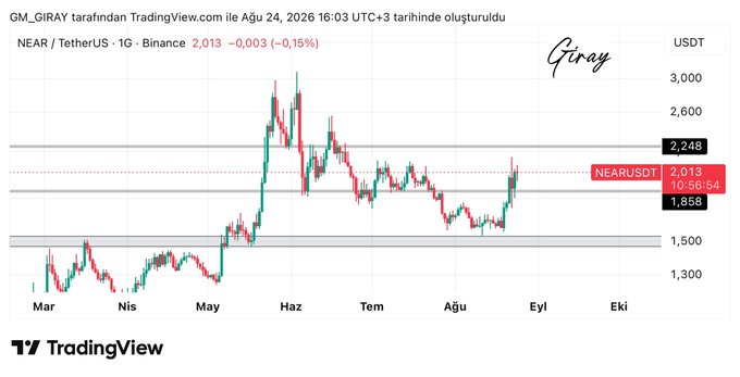 A TradingView chart from GM_GIRAY displays NEAR/USDT on the daily Binance timeframe, with the price at 2,013 USDT (down 0.15%) as of August 24, 2026, showing NEAR trading between support zones around 1,858 and resistance near 2,248. The accompanying caption notes that these support zones are holding well and suggests potential upward movement toward the marked resistance level for educational purposes only.