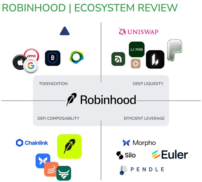 The image is an ecosystem review diagram for Robinhood, organized into four quadrants—Tokenization, Deep Liquidity, DeFi Composability, and Efficient Leverage—each highlighting partner projects like Apple, Google, AMC, and Robinhood Wallet (Tokenization); Uniswap, Long, and other DEX protocols (Deep Liquidity); Chainlink and additional DeFi integrations (DeFi Composability); and Morpho, Silo, Euler, and Pendle (Efficient Leverage)—illustrating how Robinhood's layer-2 network has rapidly scaled into a comprehensive onchain capital-markets stack with ~$896M DeFi TVL and $1.78B daily DEX volume.