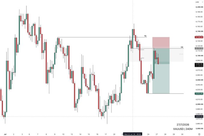 A 240-minute XAU/USD candlestick chart dated 27/7/2026 shows a long position with entry near 4,120 and stop loss around 4,105, featuring highlighted order block (OB) zones and a target level (TS) near 4,145, illustrating a profitable trade setup as indicated in the accompanying post.