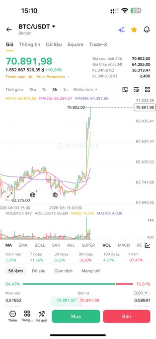 Binance trading screenshot showing the BTC/USDT pair at a price of 70,891.98 with a 10.26% increase, highlighting a 24-hour volume of 36,313.47K.