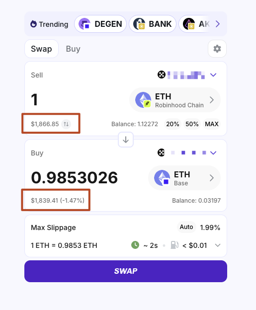 A crypto swap interface showing selling 1 ETH (Robinhood Chain) at $1,866.85 for 0.9853026 ETH (Base) at $1,839.41 (-1.47%) with a swap button at the bottom.