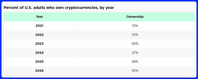 A table titled 'Percent of U.S. adults who own cryptocurrencies, by year' showing ownership rates ranging from 15% in 2021 to 30% in 2026.