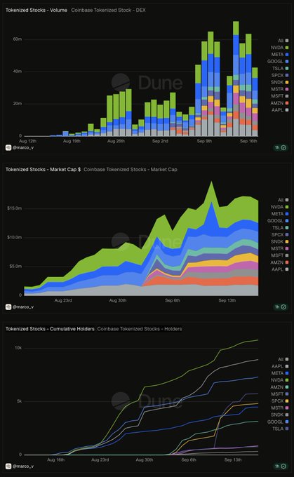 Three stacked charts from a Dune dashboard tracking "Coinbase Tokenized Stocks." The charts display data for "Volume," "Market Cap $", and "Cumulative Holders" over time, with a legend listing tickers like NVDA, TSLA, META, and GOOGL.