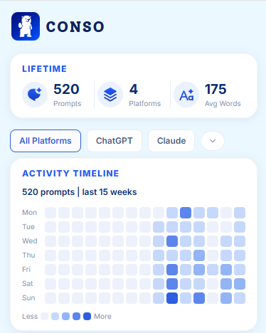 A lifetime statistics dashboard for an app called CONSO shows 520 prompts across 4 platforms with an average of 175 words, visualized with an activity timeline heatmap.