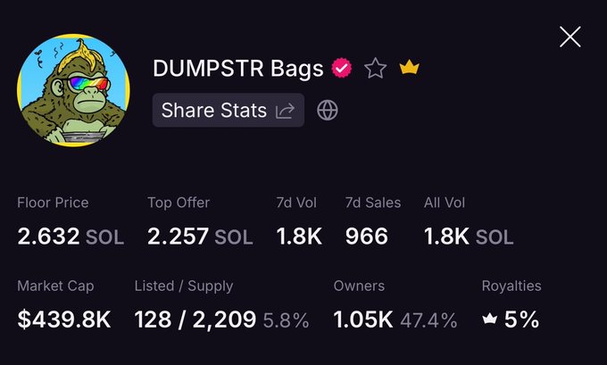 A NFT collection statistics page for 'DUMPSTR Bags' showing a monkey avatar with sunglasses, floor price 2.632 SOL, top offer 2.257 SOL, 7d volume 1.8K, market cap $439.8K, and 1.05K owners.