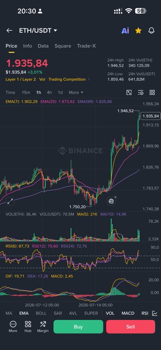 Mobile screenshot of a Binance trading interface showing the ETH/USDT pair at a price of 1,935.84, with candlestick charts and technical indicators including EMA, MA, VOL, MACD, and RSI.