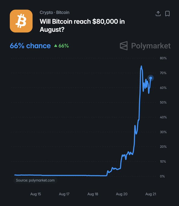 A Polymarket chart shows a 66% chance that Bitcoin will reach $80,000 in August, with the probability sharply rising from near 0% on August 15 to 66% by August 21.