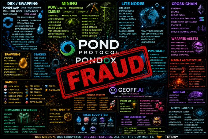 A 'POND PROTOCOL' promotional infographic marked 'PONDOX FRAUD' with sections on DEX/SWAPPING, MINING, LITENODES, CROSS-CHAIN, WRAPPED ASSETS, MAGMA ARCHITECTURE, SPAWNING, STAKING, PONDWATER, BOOST SYSTEM, NFTs, BADGES, POINTS, GEOFF.AI, COMMUNITY REWARDS, and MISCELLANEOUS.