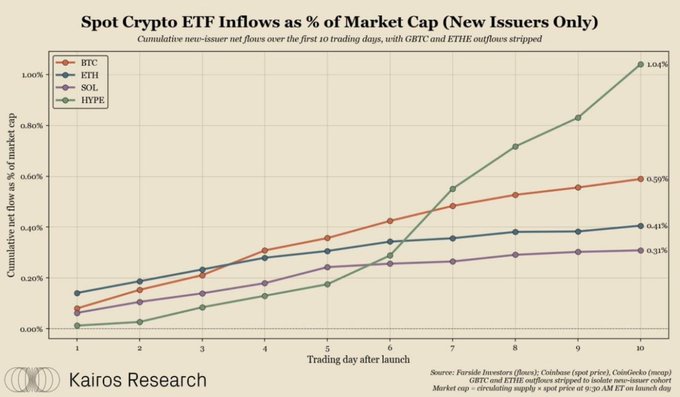 The image shows a line graph illustrating the growth of Hyperliquid spot ETFs, which are equity funds that trade like a cryptocurrency but use actual cryptocurrencies as underlying assets. The graph highlights a major increase in the performance of these ETFs over their first 10 trading days. As seen on the graph, the Hyper Liquid ETF was the first to reach record levels within the first ten trading days of its launch, indicating its strong performance.