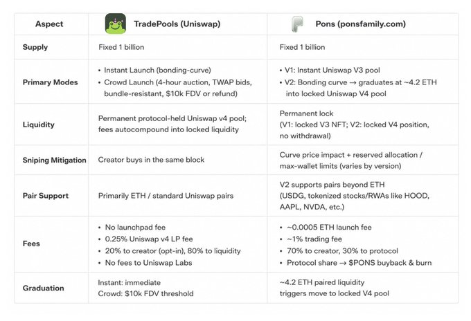 A comparison table between TradePools (Uniswap) and Pons (ponsfamily.com) detailing aspects like Supply, Primary Modes, Liquidity, Sniping Mitigation, Pair Support, Fees, and Graduation.