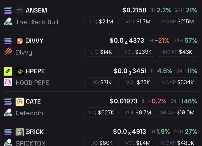 The image displays a cryptocurrency tracking dashboard showing memecoin tickers including ANSEM ($0.2158, up 21% in 24H), DIVVY ($0.04437, up 57%), HPEPE (Hood Pepe, $0.03451, up 11%), CATE (Catecoin, $0.01973, up 146%), and BRICK (Brickton, $0.04913, up 27%) — illustrating the volatile, high-percentage gains in Solana-based memecoins that the post references as opportunities traders shouldn't miss.