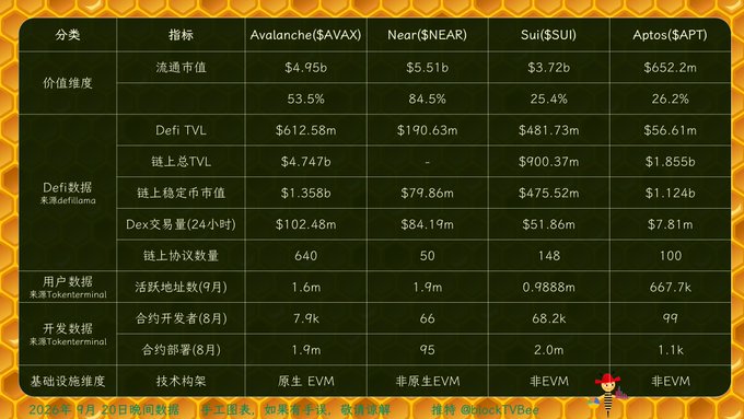 Comparison table of Layer 1 blockchains (Avalanche, Near, Sui, Aptos) showing metrics like market cap, DeFi TVL, stablecoin market cap, DEX volume, user data, and developer activity, dated 2026年9月20日.