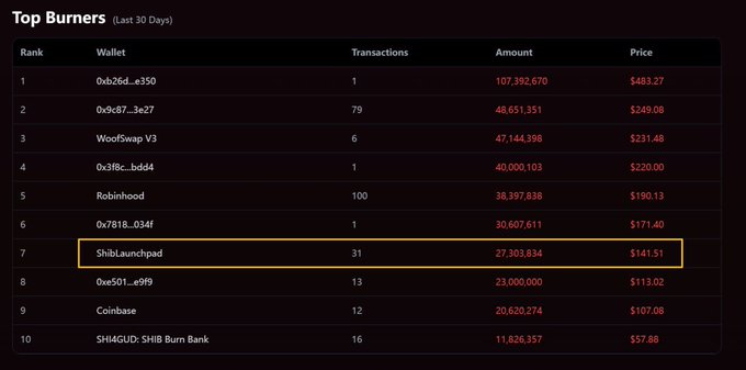 The image shows a "Top Burners (Last 30 Days)" leaderboard ranking SHIB wallet addresses by burn activity, with ShibLaunchpad highlighted at rank #7 having completed 31 transactions totaling 27,303,834 SHIB burned at a price of $141.51, visually supporting the post's claim that fun.shib.world's SHIBFUN Launchpad has quickly become one of the top SHIB burners shortly after its launch.