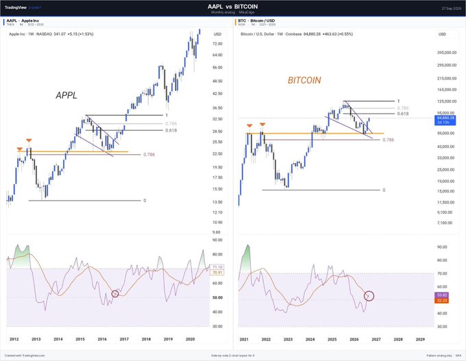 The image displays a side-by-side TradingView chart comparing $AAPL (Apple Inc., NASDAQ) on a monthly timeframe with $BTC (Bitcoin/USD) on a monthly timeframe, both using Fibonacci retracement levels (0, 0.618, 0.786) and stochastic indicators to illustrate a fractal correlation between the two assets from 2012-2029.

The chart visually supports the post's claim by showing Bitcoin's price action mirroring Apple's historical pattern, with the current Bitcoin level near $84,880 (shown at the 0.618 Fibonacci level) suggesting it will pull back to the $95,000 resistance zone before continuing higher, just as Apple did in its analogous cycle before its major bull run.