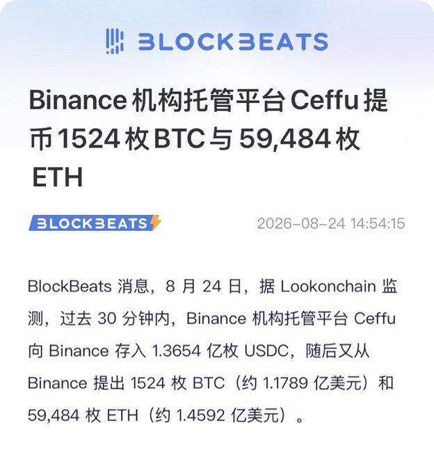 A BlockBeats news article dated August 24, 2026 reports that Binance's institutional custody platform Ceffu withdrew 1,524 BTC (~$117.89M) and 59,484 ETH (~$145.92M) from Binance after first depositing $136.54M USDC, according to Lookonchain monitoring. The withdrawal aligns with the accompanying post's alert about a major Ceffu chip movement following the large USDC transfer.