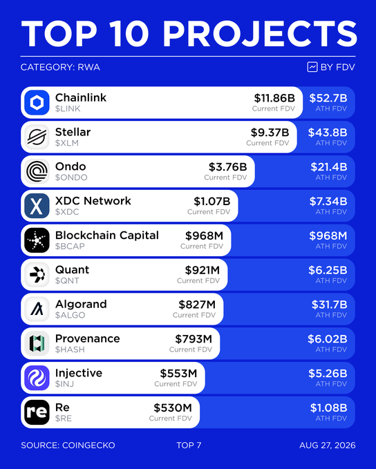 A 'TOP 10 PROJECTS' list in the RWA category, led by Chainlink ($11.86B), Stellar ($9.37B), and Ondo ($3.76B), sourced from CoinGecko on AUG 27, 2026.