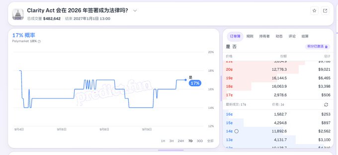 A prediction market interface in Chinese asking 'Clarity Act 会在 2026 年签署成为法律吗?' (Will the Clarity Act be signed into law in 2026?), showing a 17% probability with a Polymarket 18% reference.