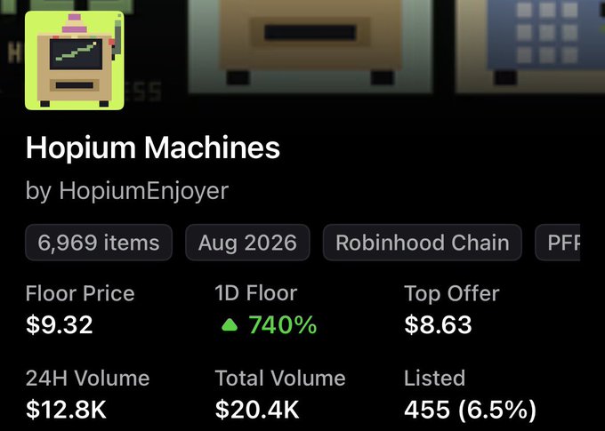 An NFT collection statistics page showing "Hopium Machines" by HopiumEnjoyer on Robinhood Chain, with a floor price of $9.32 (up 740% in 1D), 6,969 total items, and $12.8K in 24H volume, confirming the post's claim that the asset has pumped significantly from the $3 purchase price.