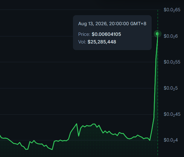 A dramatic candlestick chart for $AKE shows a sudden, near-vertical spike on August 13, 2026 at 20:00:00 GMT+8, with the price shooting up to $0.00604105 on a volume of $25,285,448 after hovering around $0.04, visually capturing the "rising from the darkness, candle in hand" described in the caption.