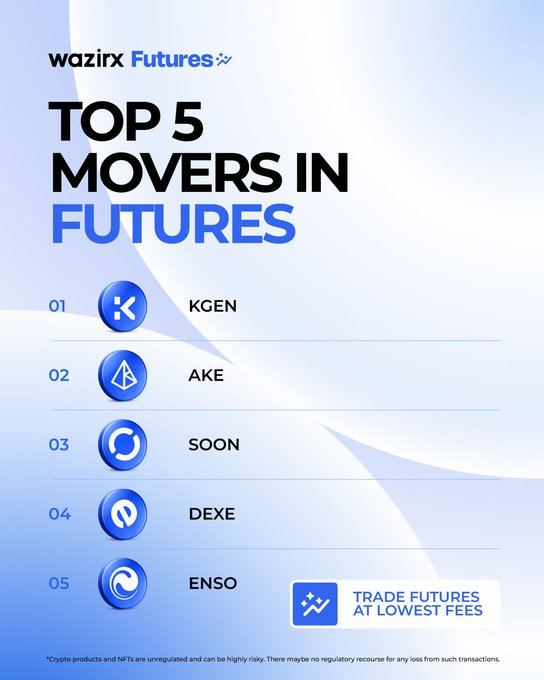 A WazirX Futures promotional graphic titled "Top 5 Movers in Futures" lists the top gainers as $KGEN, $AKE, $SOON, $DEXE, and $ENSO, ranking them 01-05 with a tagline "Trade Futures at Lowest Fees" and a disclaimer about crypto risks. The image directly illustrates the accompanying post's daily top movers list, highlighting the same five tokens that posted significant gains.