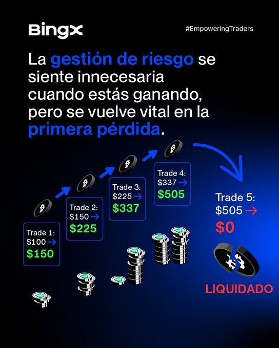 An infographic from BingX showing a trading progression from 'Trade 1: $100 → $150' to 'Trade 5: $505 → $0 LIQUIDADO', with Spanish text about risk management.