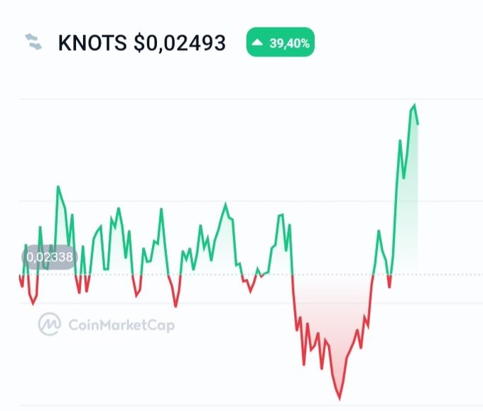 A CoinMarketCap chart for the $KNOTS token shows a price of $0.02493 with a 39.40% gain, featuring a recent sharp rally of green candles breaking well above the $0.02338 baseline after a deep red dip—visually reinforcing the post's theme that "green candles are back" as $KNOTS, the rewards token tied to the $STONK ecosystem, surges amid ongoing burns and rising activity.