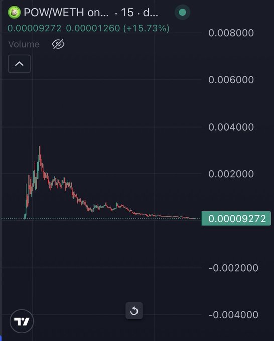 A candlestick chart shows the POW/WETH trading pair on a 15-day timeframe, with the token's value plummeting from a peak around 0.003000 down to 0.00009272, reflecting a roughly 97% decline despite a +15.73% recent uptick. The chart visually emphasizes the post's lament about aping into the underperforming meme coin and hoping BONK supporters might pump it.