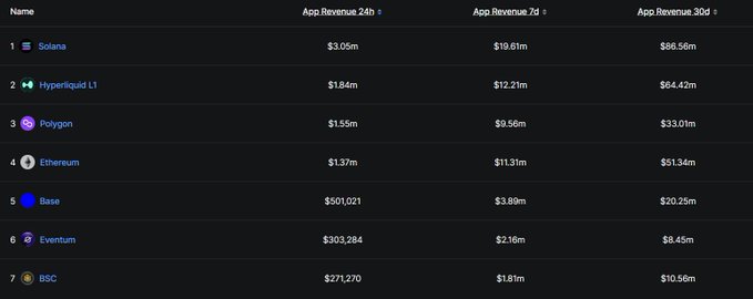 A blockchain analytics table ranking chains by App Revenue, with Solana leading at $86.56m, followed by Hyperliquid L1, Polygon, Ethereum, Base, Eventum, and BSC.