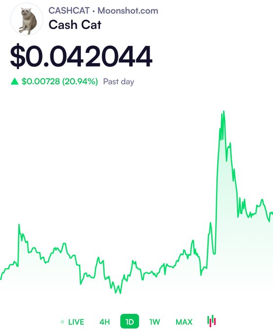 The image displays the current price and a daily chart for "Cash Cat" ($CASHCAT), showing a significant upward trend as indicated by the "20.94%" gain. This visual complements the post's announcement that "$CASHCAT has pumped 20% today!".