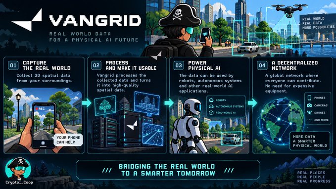 An infographic for 'VANGRID' titled 'REAL WORLD DATA FOR A PHYSICAL AI FUTURE' with the tagline 'BRIDGING THE REAL WORLD TO A SMARTER TOMORROW', outlining four steps: capturing spatial data with phones, processing it for AI, powering robots and autonomous systems, and building a decentralized network.