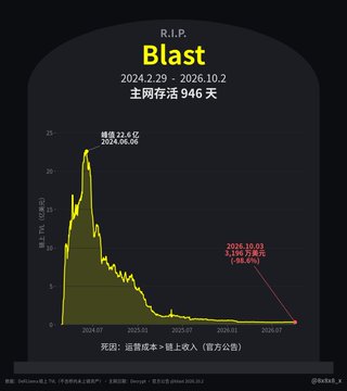 A line chart titled 'Blast' showing a dramatic price decline from a peak of 22.6 on 2024.06.06 down to 0.05 on 2025.10.02, with dates ranging from 2024.07 to 2025.07.