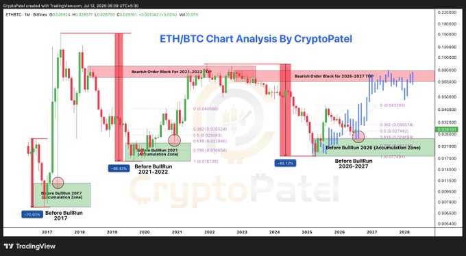 A TradingView chart by CryptoPatel showing ETH/BTC (Ethereum to Bitcoin) on a monthly timeframe, highlighting historical patterns including "Before BullRun 2017" (-96.65%), "Before BullRun 2021-2022" (-68.43%), and "Before BullRun 2026-2027" (-60.15%), along with marked Bearish Order Blocks and Accumulation Zones that align with the post's claim that ETH/BTC's recent move may signal the start of an upcoming altseason.