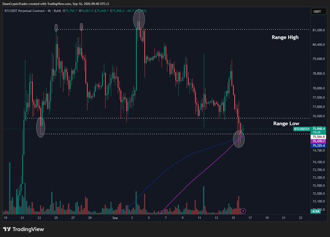A TradingView chart of BTCUSDT Perpetual Contract shows Bitcoin testing its Range Low near $75,325 after rejection from the Range High around $81,200, with current price at $75,548 and 4-hour candle about to close ahead of today's FOMC decision. The technical setup illustrates the post's concern that a hawkish presser from Warsh could pressure risk assets, as BTC sits precariously at range support with potential for a breakdown if more rate hikes are signaled.