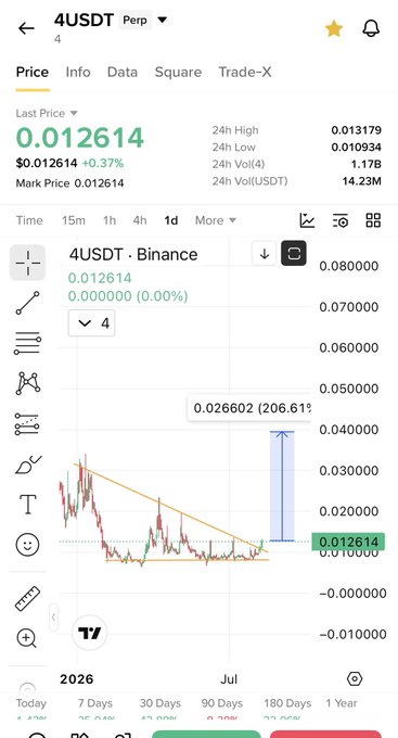 A mobile screenshot of a Binance trading chart for the 4USDT perpetual pair showing a price of 0.012614 USDT with technical analysis indicating a potential 206.61% breakout to 0.026602 from a descending triangle pattern. The chart visually supports the post's bullish "$4 next" price target for the $4 meme token, which is tied to the $Mubarak BNB meme narrative.
