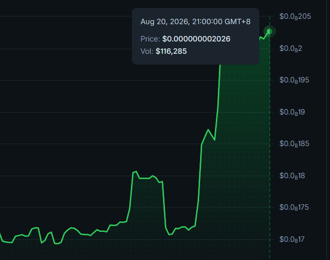 A green candlestick chart shows $TROLL's price surging from around $0.17 to a peak of $0.000000002026 on August 20, 2026 (21:00 GMT+8), with trading volume of $116,285—visually capturing the "rise" referenced in the post.