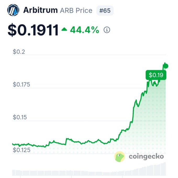 The image displays a CoinGecko price chart for Arbitrum (ARB), ranked #65, showing a current price of $0.1911 with a notable 44.4% increase. The green line chart illustrates a sharp upward trend, with ARB climbing from around $0.125 to nearly $0.19, visually confirming the post's claim of a 44% surge in ARB's value.