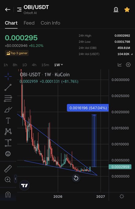 A cryptocurrency trading chart from TradingView showing OBI/USDT on KuCoin, displaying a price of 0.000295 with a +61.20% gain, marked as a "Top 3 gainer," with 24h volume of 459.81M OBI and 104.92K USDT.